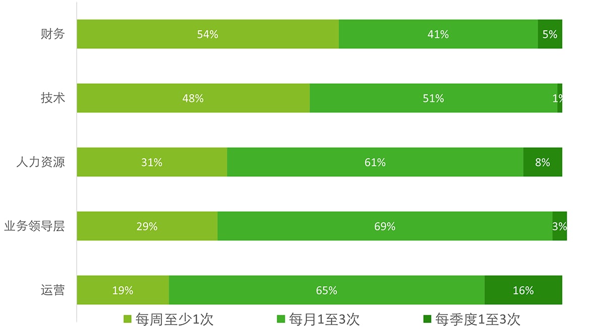 税务部门与其他部门的互动频率