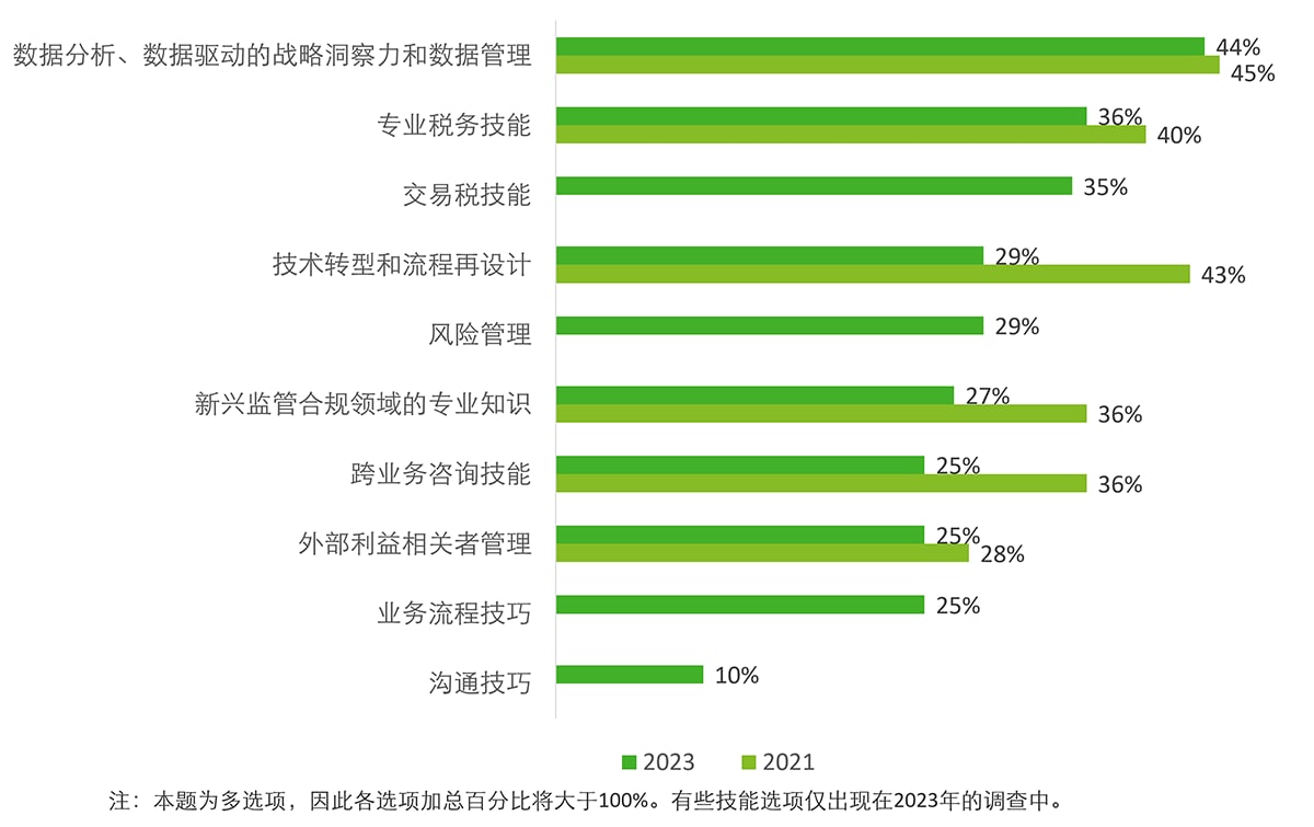 未来一到两年税务部门最需要的技能