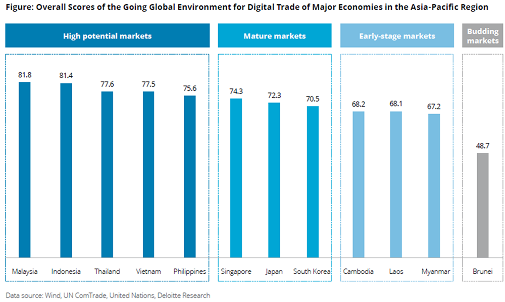 Overall Scores of the Going Global Environment for Digital Trade of Major Economies in the Asia-Pacific Region