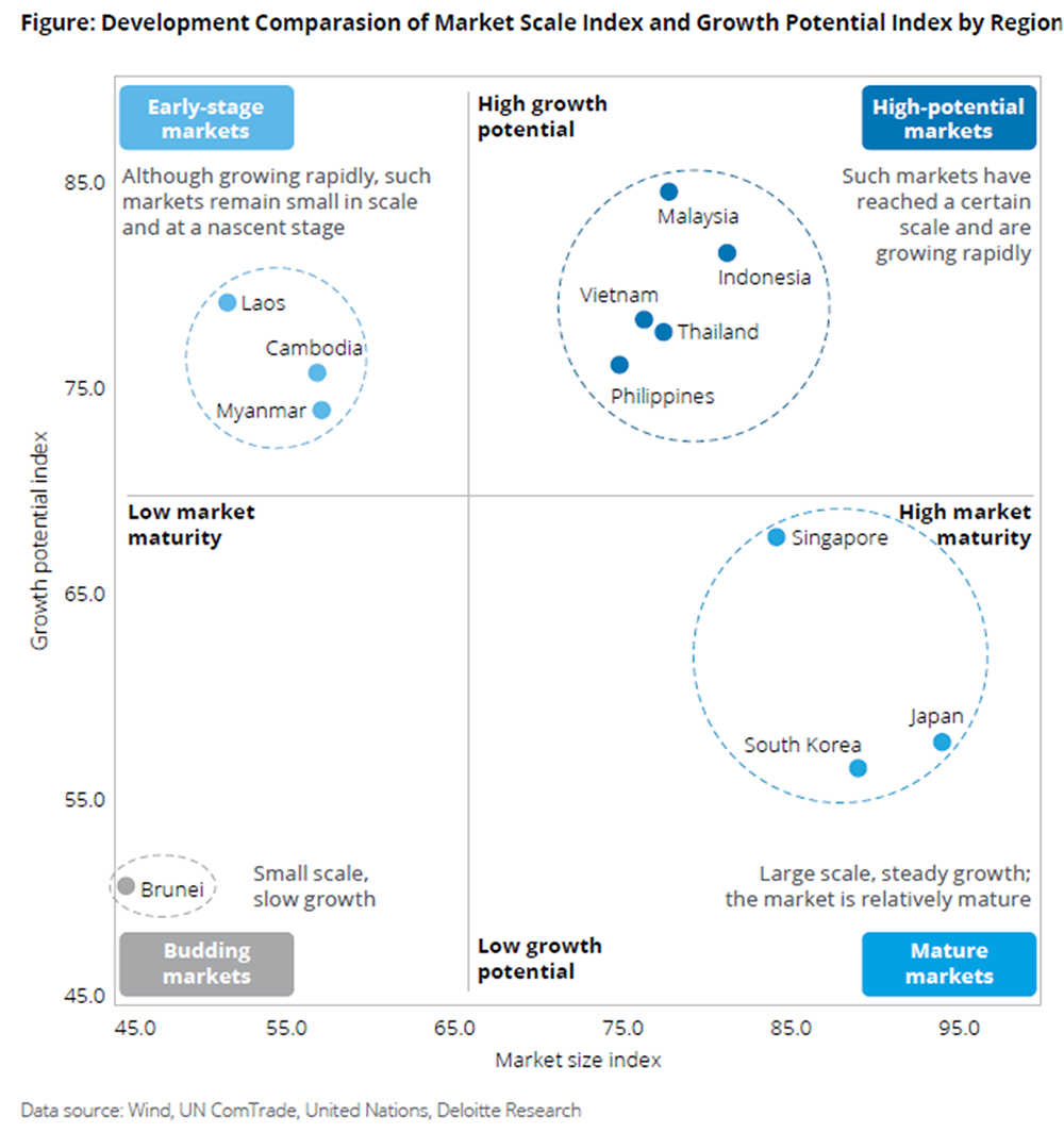 Development Comparasion of Market Scale Index and Growth Potential Index by Region